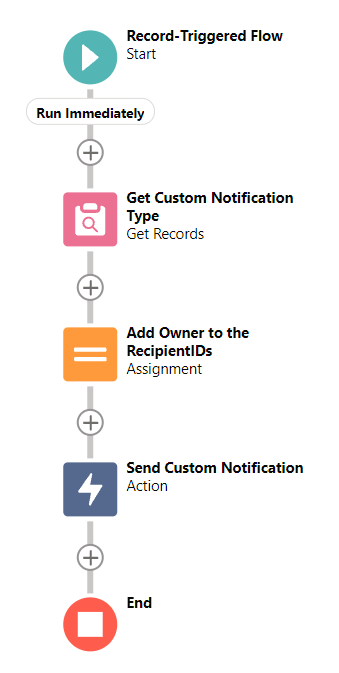 end of the flow of sending notifications