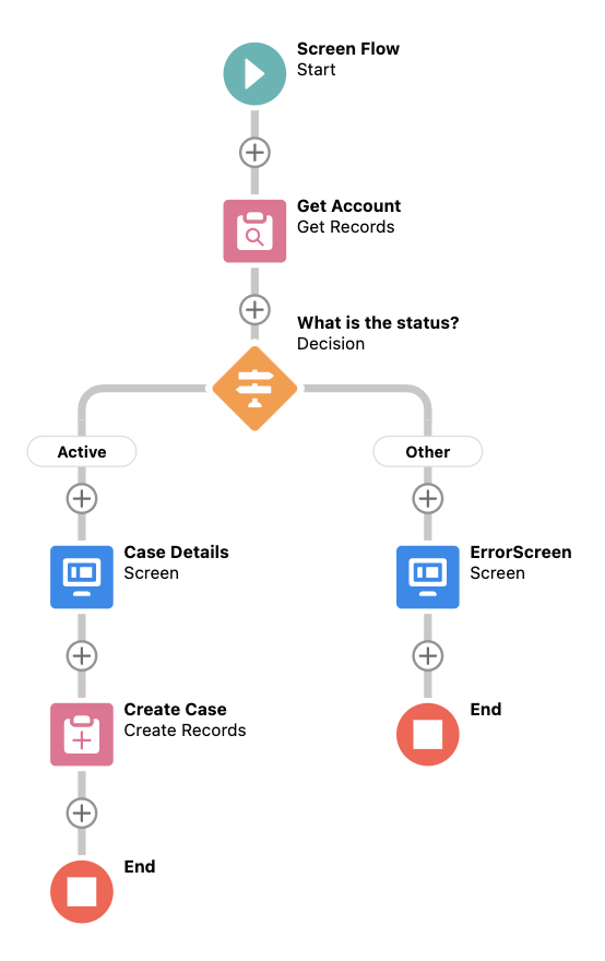Flow to create a case