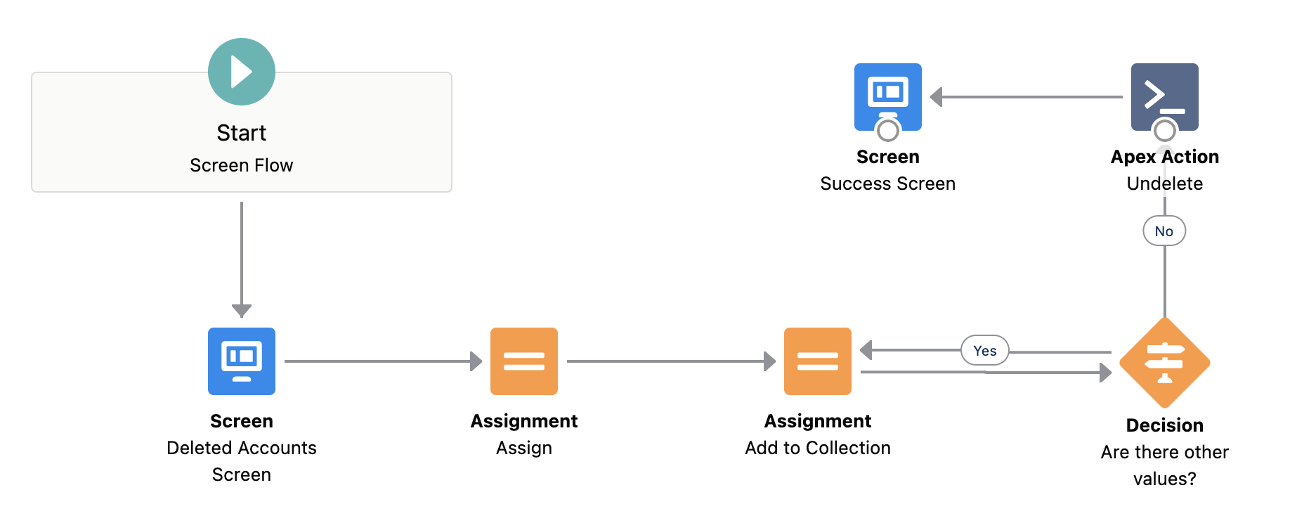 Using Flow to Undelete Records From the Recycle Bin Salesforce Time