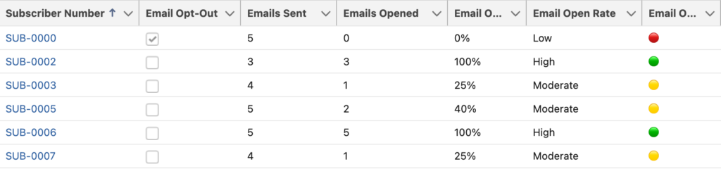 Subscribers with email open rate