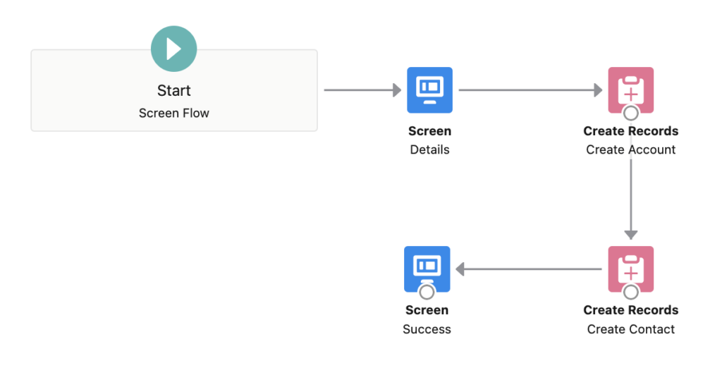 Screen flow to create an account and contact.