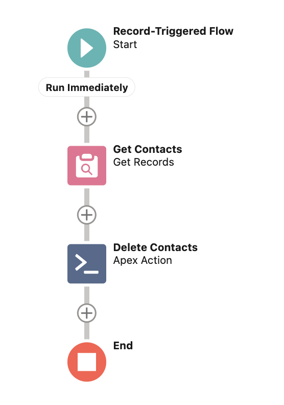 Record-triggered flow to hard delete contacts.