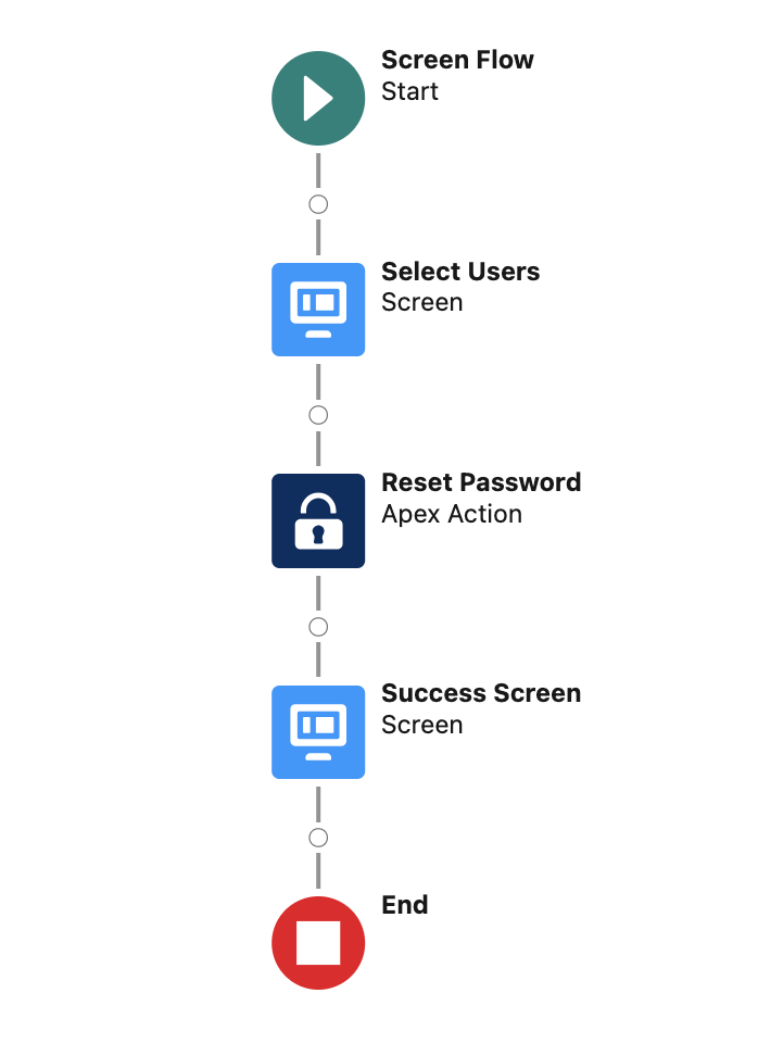 End of the Flow to Reset Password