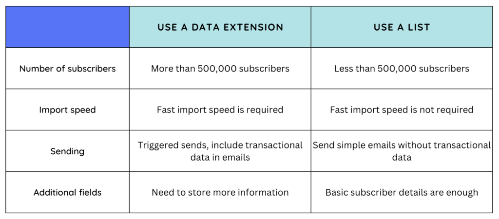 Marketing Cloud Lists vs. Data Extensions