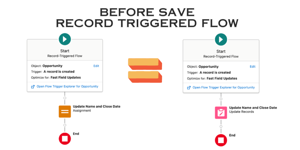 Assignment and Update Records Elements in Before Save Record Triggered Flow