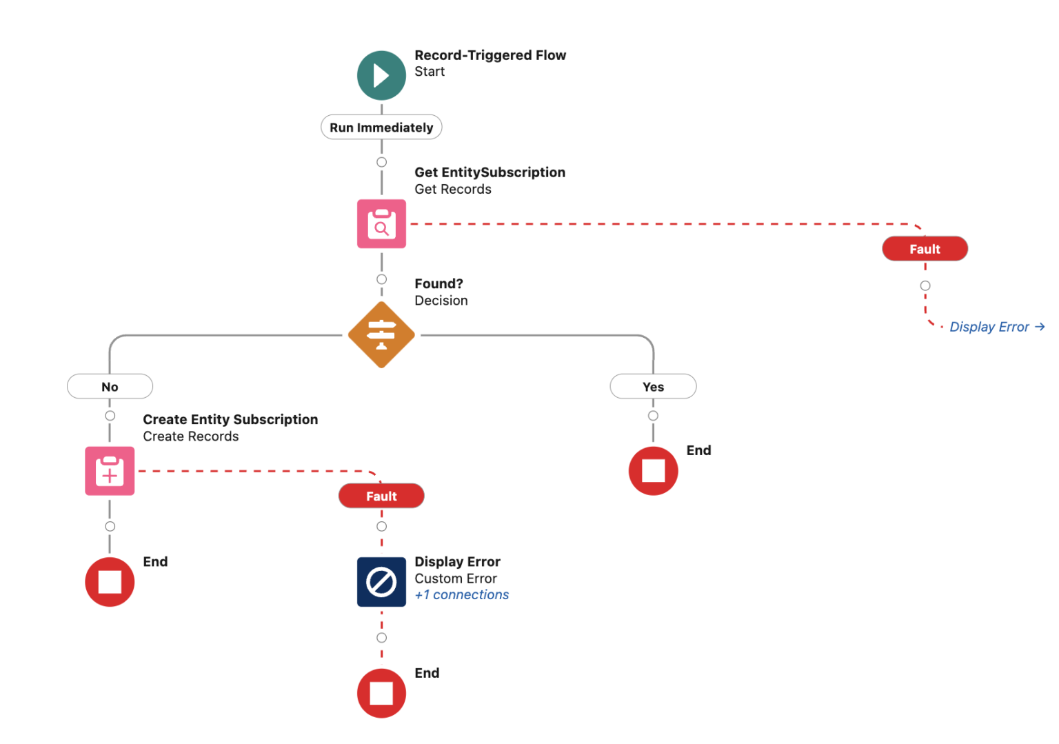 Using Flow to Auto Follow Records - Salesforce Time