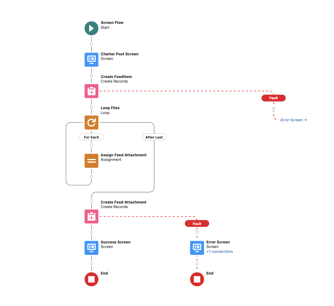Using Flow to Post to Chatter with Attachment - Salesforce Time