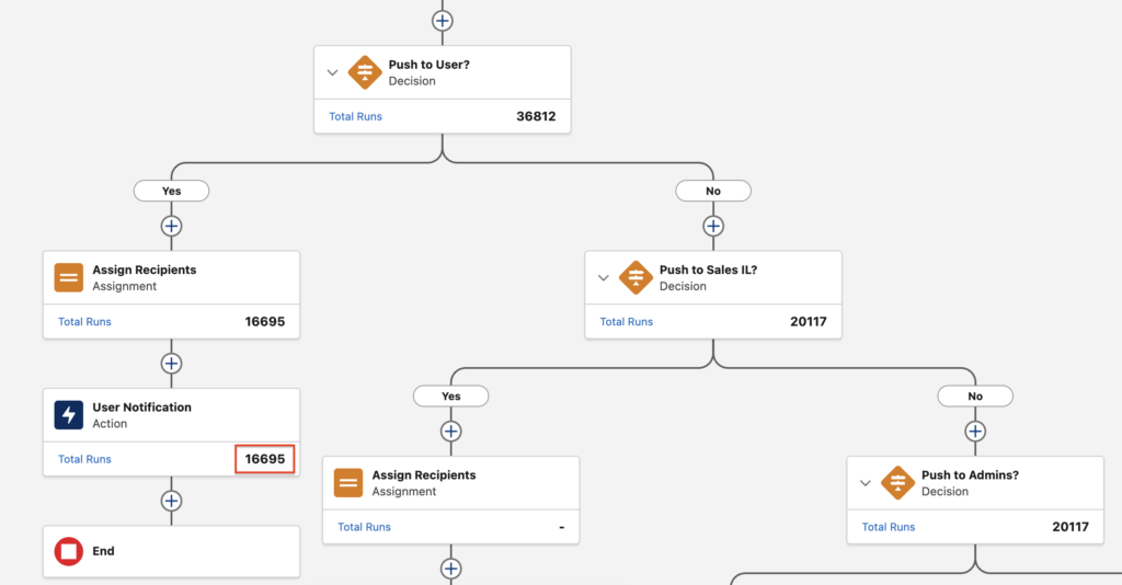 Total Runs on Flow Canvas