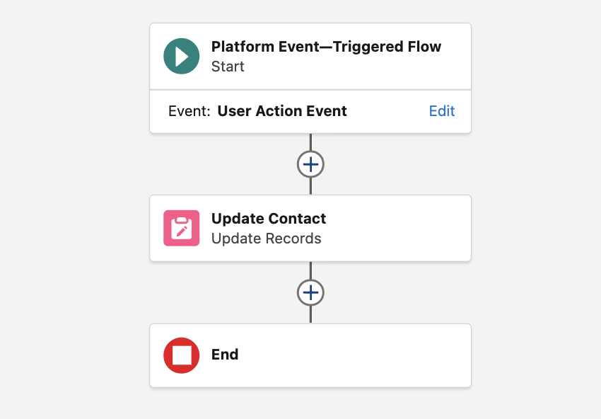 Platform Event-Triggered Flow